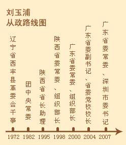 劉玉浦任職路線圖