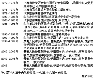 昨日,1955年出生的曹建明再次當選最高人民檢察院檢察長,也成為新中國成立后首位連任兩屆的最高人民檢察院檢察長。依照慣例,他將再次成為首席大檢察官。