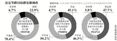 飽受吐槽的“中國式休假”或將迎來改變,全國假日辦自10日發布的法定節假日放假安排調查12日正式結束。記者從國家旅游局獲悉,自征集意見以來,約211萬人填寫了調查問卷。
