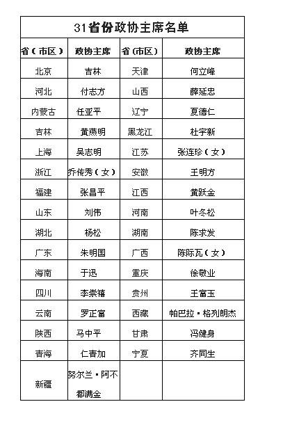 31省區市政協主席全部“退出”黨委常委班子