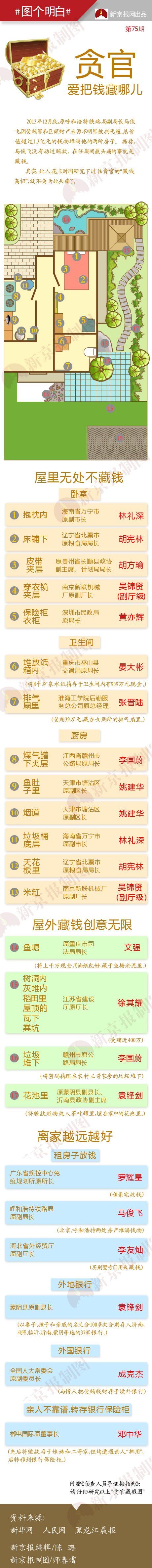 圖解:貪官愛把錢藏在哪里