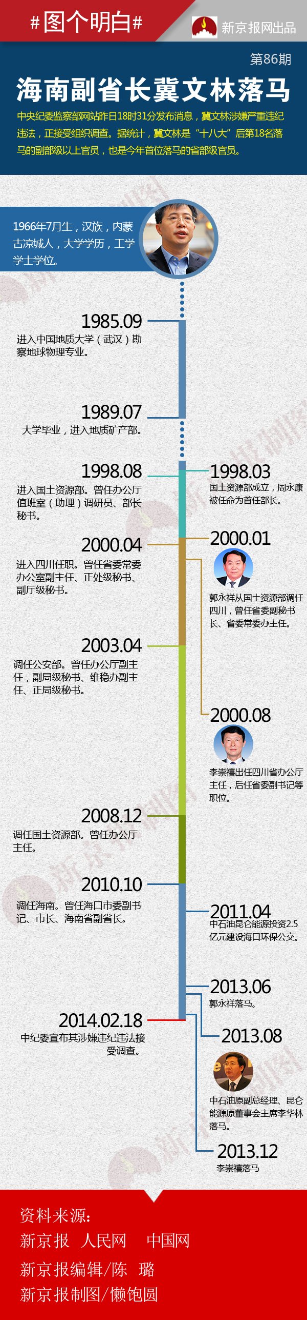 和海南副省長冀文林的交集