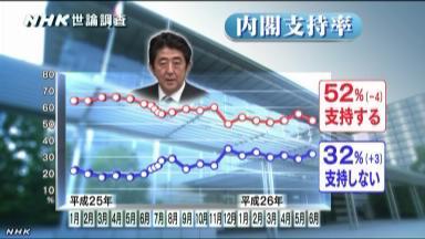 日媒:安倍內閣支持率下降4% 17%不信任其人品