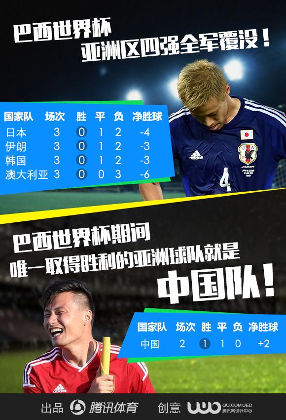 亞洲足球悲哀!12戰(zhàn)0勝全出局 名額或遭削減