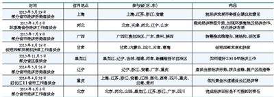 歷次部分省市經(jīng)濟座談會情況
