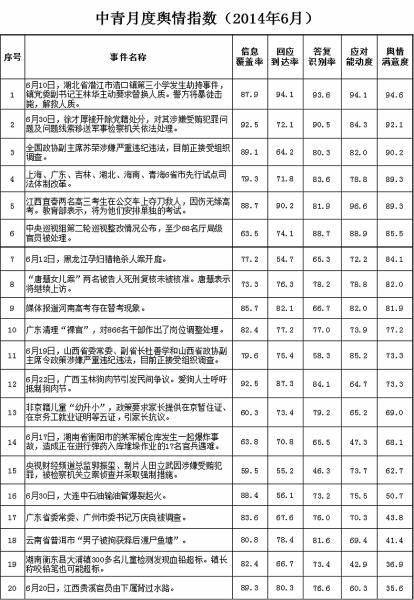 媒體稱六月反腐風暴強勁 輿論關注度熱過世界杯
