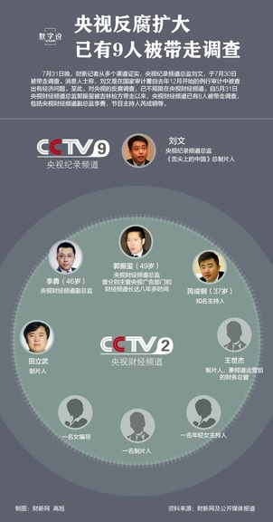 央視已有9人被帶走調(diào)查 媒體稱利益膨脹滋生腐敗