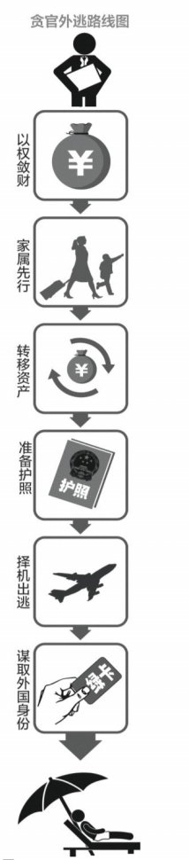 省反貪局詳解貪官“外逃路線圖”
