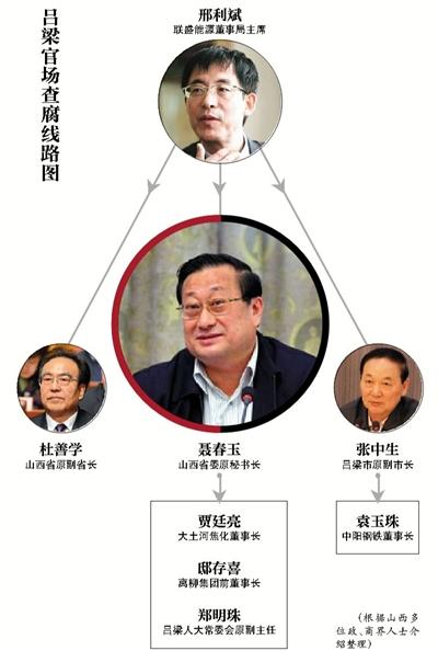 聶春玉主政呂梁:老板出錢買官 官員幫忙平事
