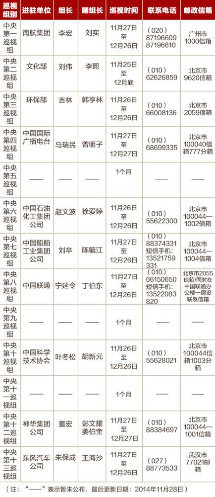 中央專項巡視組陸續進駐13個單位 聯系電話曝光