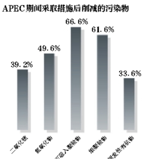 APEC藍 機動車限行貢獻最大