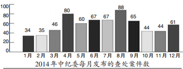 2014年中紀委每月發布的查處案件數