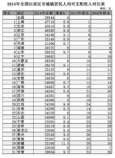 31個省份人均收入排行公布:上海最高北京第二