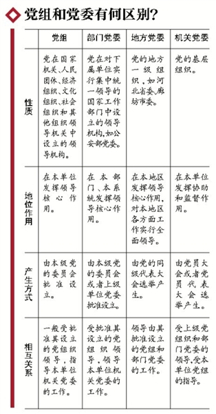 新京報(bào)訊 (首席記者王姝)昨日,《中國共產(chǎn)黨黨組工作條例(試行)》(以下簡稱《條例》)正式發(fā)布,其中明確了責(zé)任追究制度:“黨組重大決策失誤的,對參與決策的黨組成員實(shí)行終身責(zé)任追究”;干部選拔任用方面出現(xiàn)重大問題,追究有關(guān)黨組成員責(zé)任。