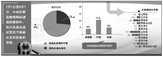 7月至今27人被認定對抗組織審查 含四名省部級