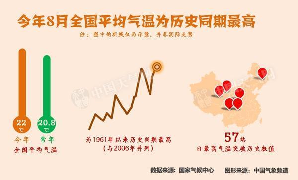 中國(guó)度過56年來最熱夏天 極端高溫事件頻發(fā)